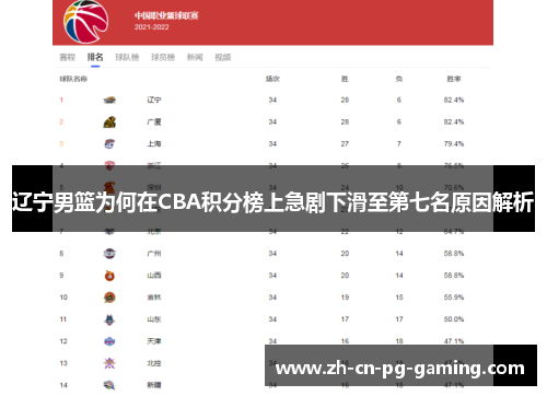 辽宁男篮为何在CBA积分榜上急剧下滑至第七名原因解析